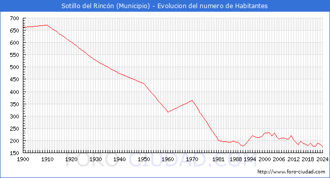 Evolucin de la poblacin desde 1900 hasta 2024