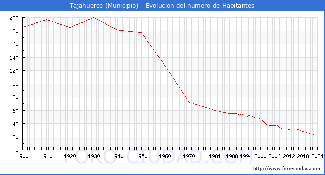 Evolucin de la poblacin desde 1900 hasta 2024