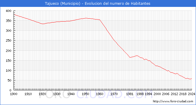 Evolucin de la poblacin desde 1900 hasta 2024
