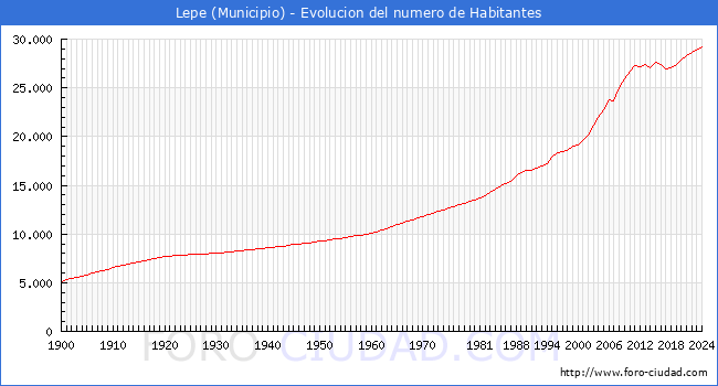 Evolucin de la poblacin desde 1900 hasta 2024