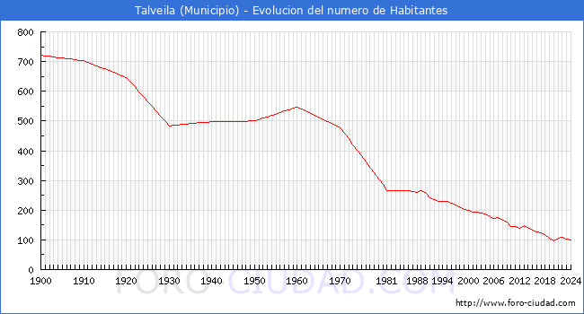 Evolucin de la poblacin desde 1900 hasta 2024