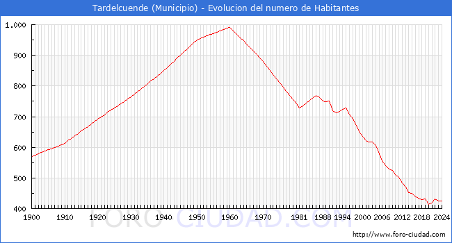 Evolucin de la poblacin desde 1900 hasta 2024