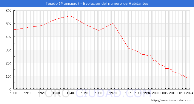 Evolucin de la poblacin desde 1900 hasta 2024