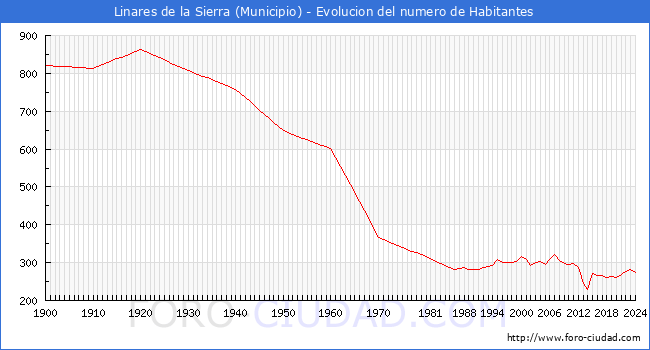 Evolucin de la poblacin desde 1900 hasta 2024