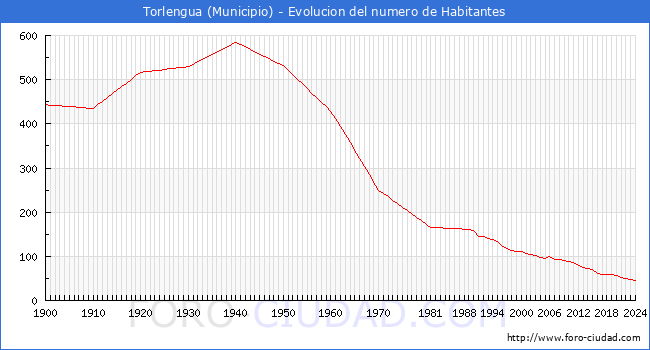 Evolucin de la poblacin desde 1900 hasta 2024