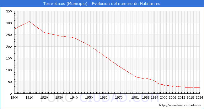 Evolucin de la poblacin desde 1900 hasta 2024