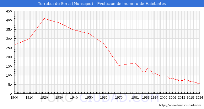 Evolucin de la poblacin desde 1900 hasta 2024