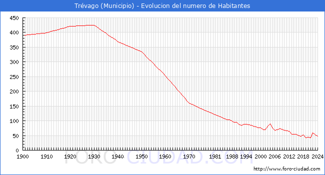 Evolucin de la poblacin desde 1900 hasta 2024
