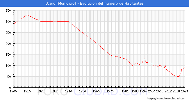 Evolucin de la poblacin desde 1900 hasta 2024