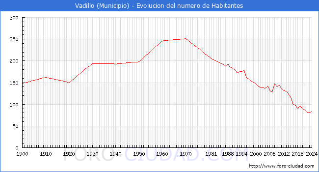 Evolucin de la poblacin desde 1900 hasta 2024