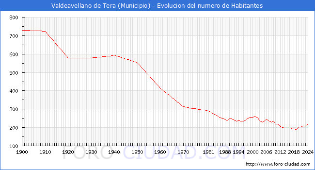 Evolucin de la poblacin desde 1900 hasta 2024