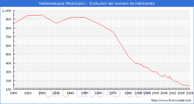 Evolucin de la poblacin desde 1900 hasta 2024
