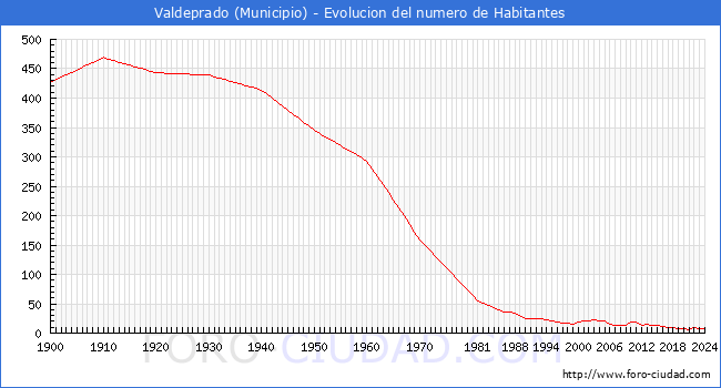 Evolucin de la poblacin desde 1900 hasta 2024