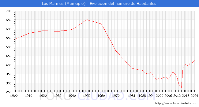 Evolucin de la poblacin desde 1900 hasta 2024