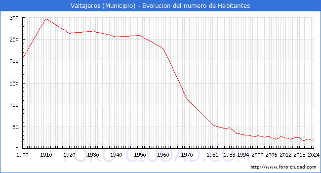 Evolucin de la poblacin desde 1900 hasta 2024