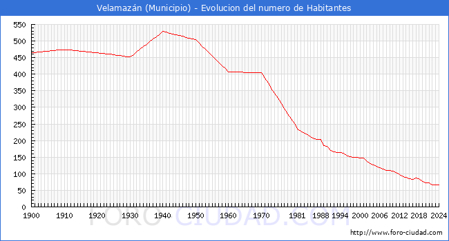 Evolucin de la poblacin desde 1900 hasta 2024