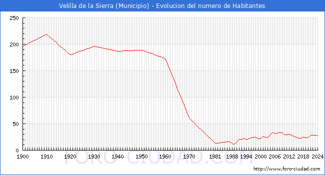 Evolucin de la poblacin desde 1900 hasta 2024