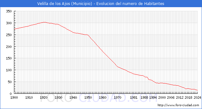 Evolucin de la poblacin desde 1900 hasta 2024