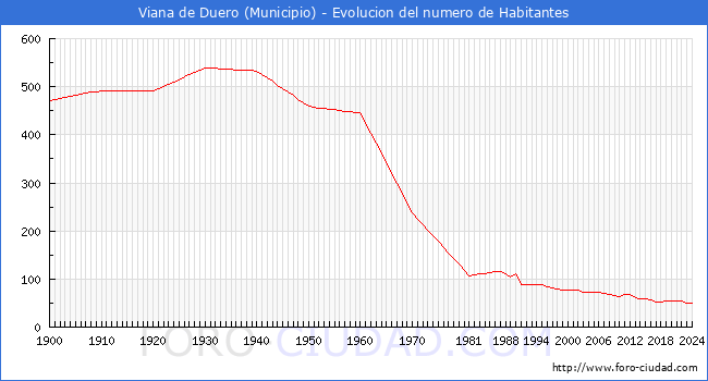 Evolucin de la poblacin desde 1900 hasta 2024