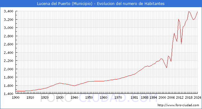 Evolucin de la poblacin desde 1900 hasta 2024