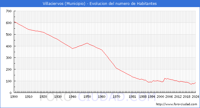 Evolucin de la poblacin desde 1900 hasta 2024