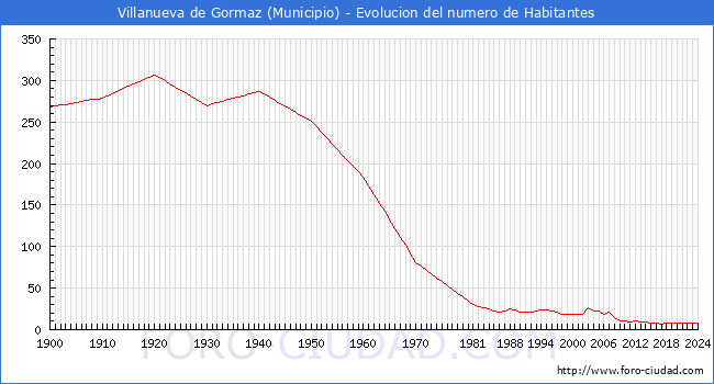 Evolucin de la poblacin desde 1900 hasta 2024