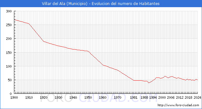 Evolucin de la poblacin desde 1900 hasta 2024