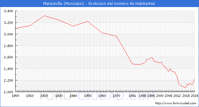 Evolucin de la poblacin desde 1900 hasta 2024