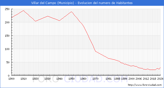 Evolucin de la poblacin desde 1900 hasta 2024