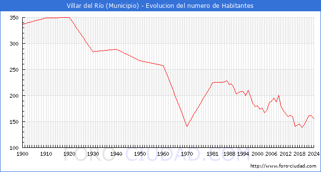 Evolucin de la poblacin desde 1900 hasta 2024
