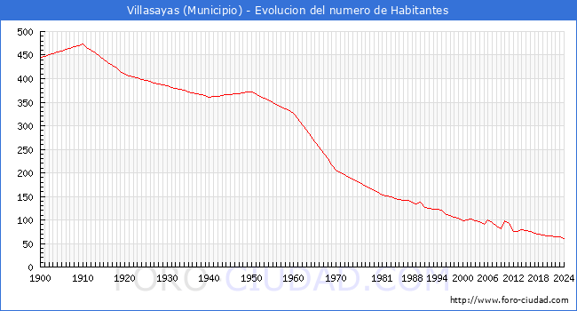 Evolucin de la poblacin desde 1900 hasta 2024