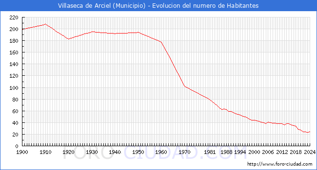 Evolucin de la poblacin desde 1900 hasta 2024