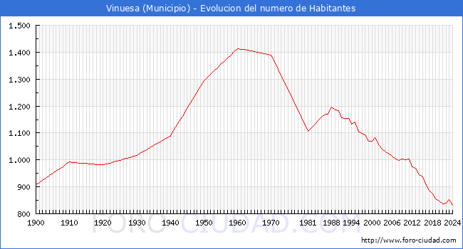 Evolucin de la poblacin desde 1900 hasta 2024