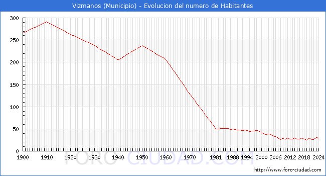 Evolucin de la poblacin desde 1900 hasta 2024