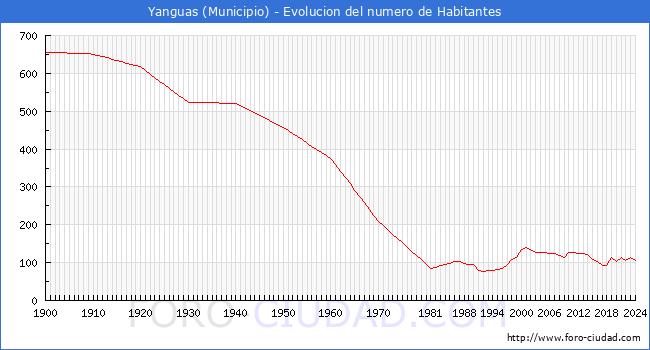 Evolucin de la poblacin desde 1900 hasta 2024