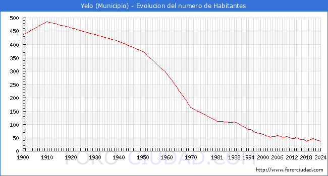 Evolucin de la poblacin desde 1900 hasta 2024