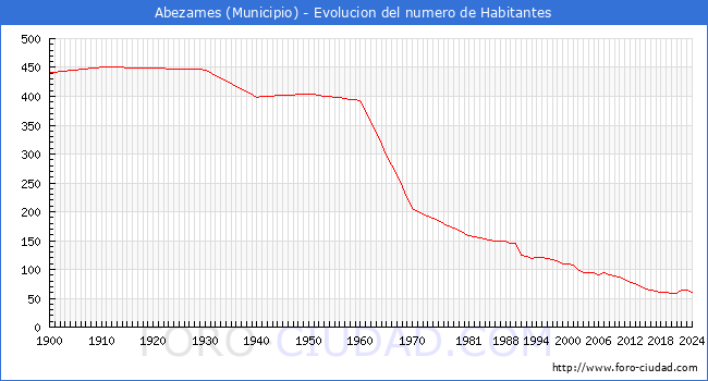 Evolucin de la poblacin desde 1900 hasta 2024