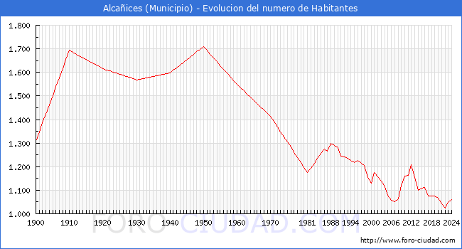 Evolucin de la poblacin desde 1900 hasta 2024