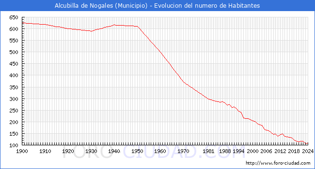 Evolucin de la poblacin desde 1900 hasta 2024
