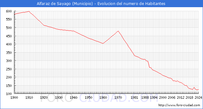 Evolucin de la poblacin desde 1900 hasta 2024