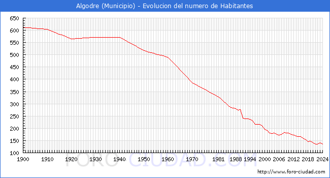 Evolucin de la poblacin desde 1900 hasta 2024