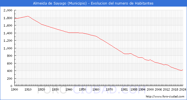 Evolucin de la poblacin desde 1900 hasta 2024