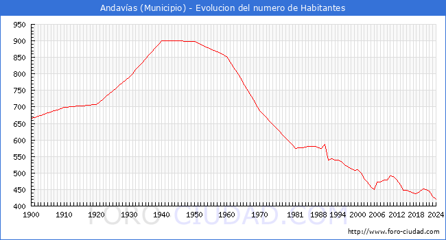 Evolucin de la poblacin desde 1900 hasta 2024