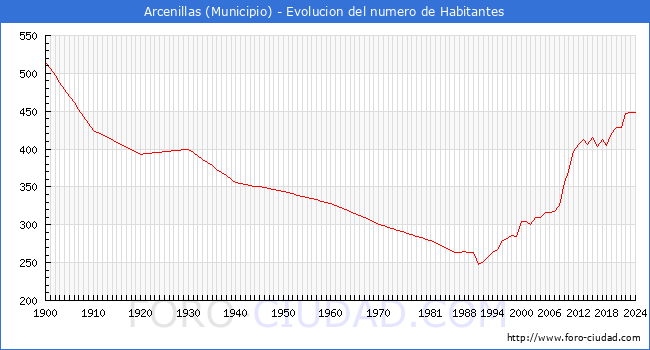 Evolucin de la poblacin desde 1900 hasta 2024