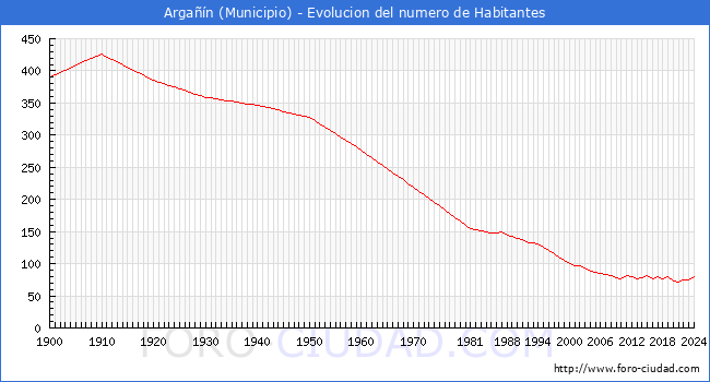 Evolucin de la poblacin desde 1900 hasta 2024