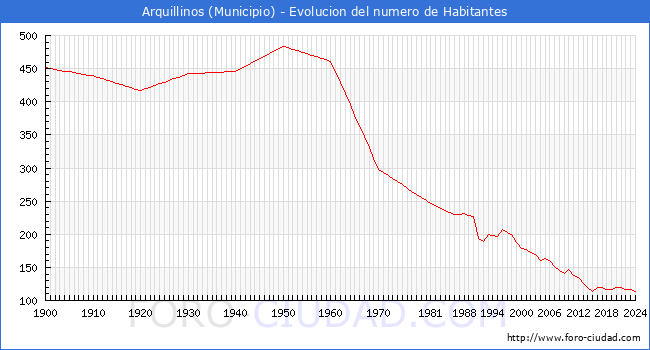 Evolucin de la poblacin desde 1900 hasta 2024