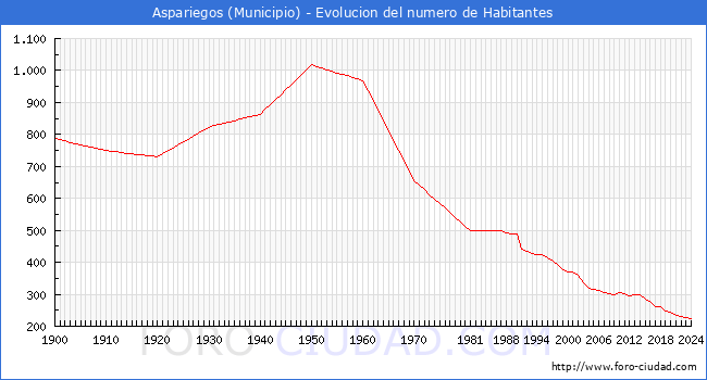 Evolucin de la poblacin desde 1900 hasta 2024