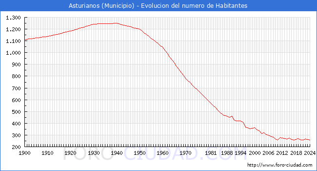 Evolucin de la poblacin desde 1900 hasta 2024