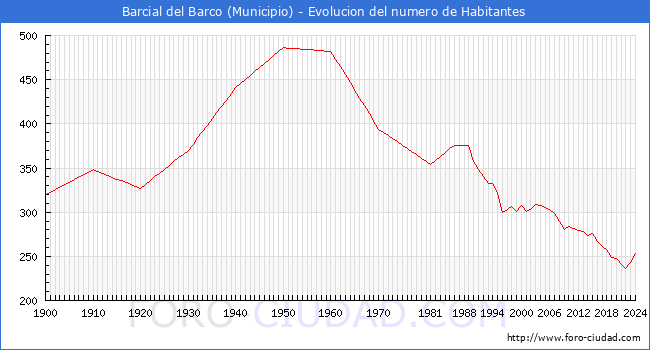 Evolucin de la poblacin desde 1900 hasta 2024