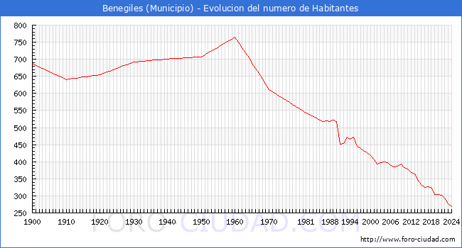 Evolucin de la poblacin desde 1900 hasta 2024
